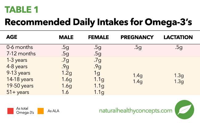 cod liver oil table 1